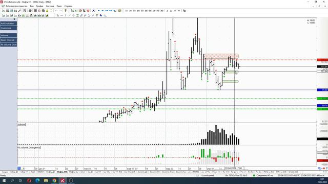 Обзор фьючерса на нефть BRENT 25 апреля 2022 года смотреть онлайн