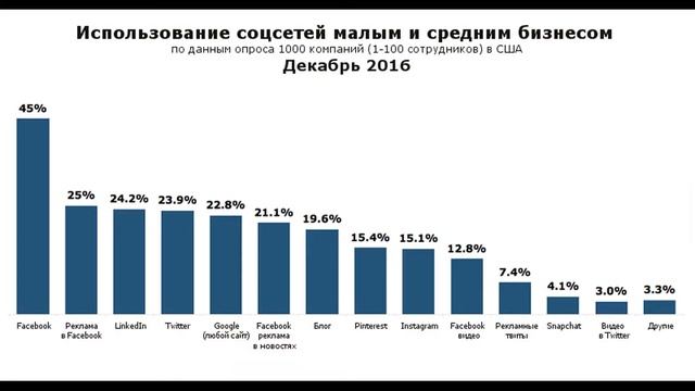 Обучение базовым навыкам SMM смотреть онлайн
