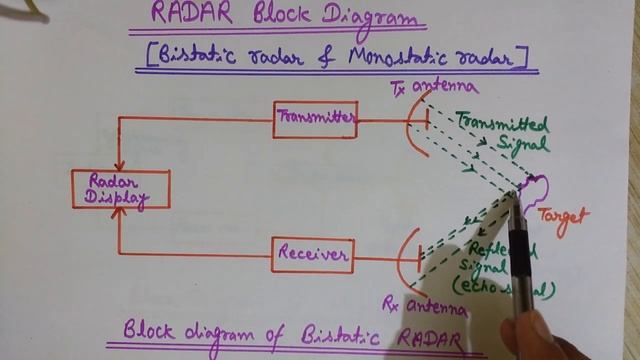 RADAR Block Diagram- Types of RADAR (Monostatic RADAR and Bistatic RADAR)- Duplexer in RADAR смотреть онлайн