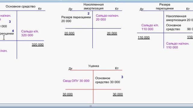 Переоценка основных средств ранее переоцененных. Часть 13
