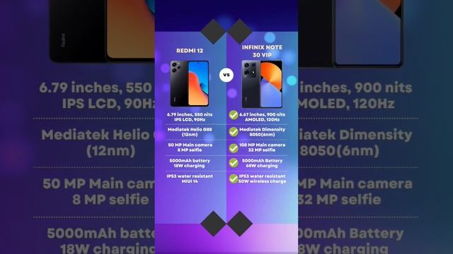 Redmi 12 vs Infinix Note 30 VIP | Comparison