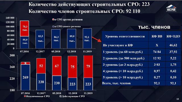 XVIII Всероссийский съезд строительных СРО