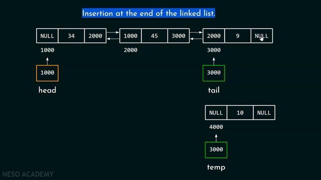 Doubly Linked List (Solved Problem 1)