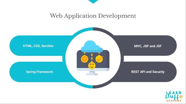 Learn Stuff Academy - Java Road-Map смотреть онлайн