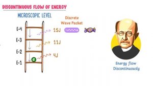 Planck's Quantum Theory | Chemistry