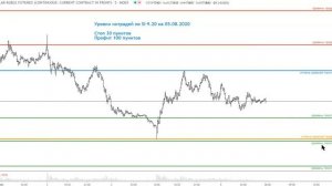 Уровни торговли интрадей 05.08.20