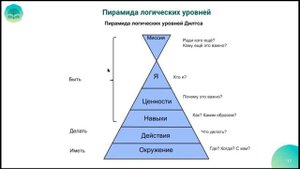 Техника эффективной проработки целей — пирамида Роберта Дилтса или пирамида логических уровней.