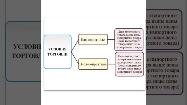Видео урок: Международная и внешняя торговля.