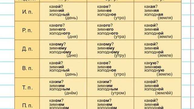 Урок 1.   Склонение имен прилагательных.  4 класс.