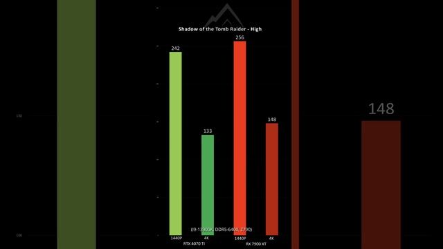 ? RTX 4070 TI vs. RX 7900 XT