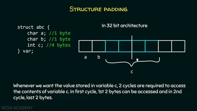 Structure Padding in C