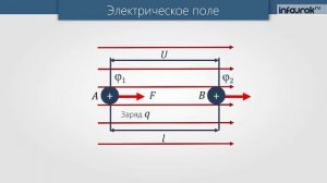 Связь между напряженностью электростатического поля и напряжением. Эквипотенциальные поверхности