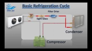 Animated Basic Refrigeration System #thiqarefrigeration #refrigeration #hvac