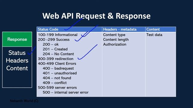 Part 5 Web/REST API Request & Response || Asp.Net Core Web API Tutorials C#