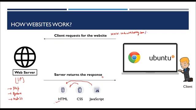 introduction of html, css, java script#codewithharry #web development course