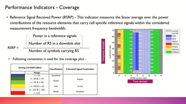 Reference Signal Received Power (RSRP) - Coverage смотреть онлайн
