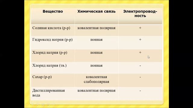 Химия. Урок №1 Электролиты и не электролиты