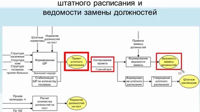 Осуществляется с помощью разработки плана замещения штатных должностей