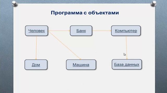 Урок 1. Введение в объектно ориентированное программирование на java.