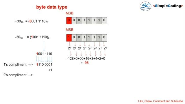 Java basic part 8# how integral number stored memory in hindi смотреть онлайн