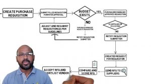 Purchase Requisition to Purchase Order Cycle.....