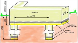 Фундамент для дачного домика Схема Размеры Чертеж