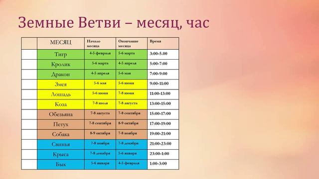 Как построить карту Ба цзы без калькулятора