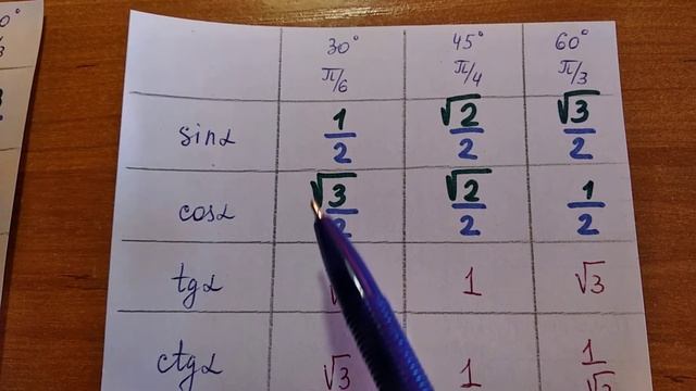 Учим быстро тригонометрические значения. смотреть онлайн