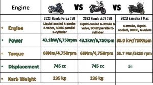 2023 Honda Forza 750 vs 2023 Honda ADV 750 vs 2023 Yamaha T Max Engine, Specification, Features