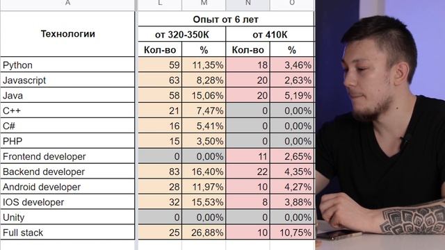 Сколько на самом деле зарабатывают программисты? Python, Javasctript, Java, C++, C#, PHP смотреть онлайн