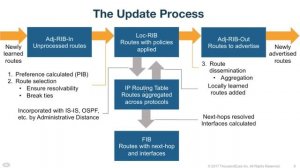 How BGP Works