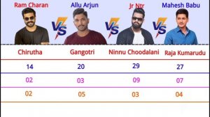 Ram Charan vs Allu Arjun vs Mahesh Babu Comparison 2022 - Hits and Flops