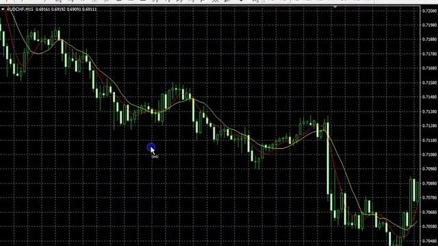 Торговые Форекс стратегии: 2 Скользящие средние и Стохастик.