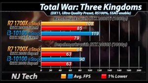 Ryzen 7 1700X Vs. i3-10100 | New Games Benchmarks