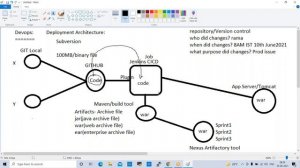 DEVOPS CLASS- 21 | INTRODUCTIN TO DEVOPS | DEVOPS DEPLOYMENT ARCHITETURE| DEVOPS|