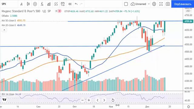 Краткий обзор фондового рынка США от 16.12.2021 смотреть онлайн