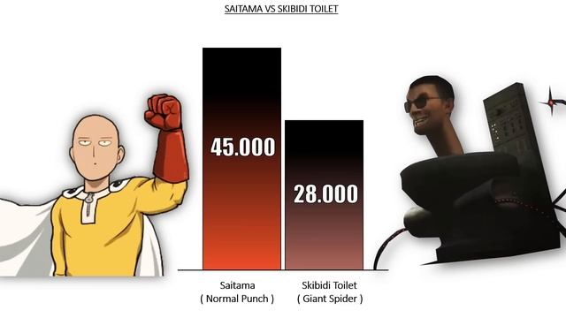 SAITAMA VS SKIBIDI TOILET - Power Levels ? смотреть онлайн