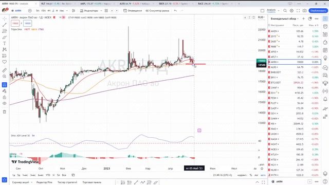 Еженедельный обзор российского рынка 08.05 - 14.05.23 смотреть онлайн