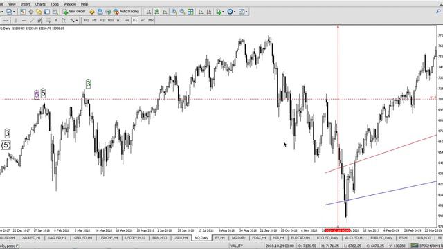 Процесс построения волновой разметки на примере NASDAQ. Волновой анализ Эллиота смотреть онлайн