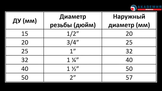 Резьбовые фитинги