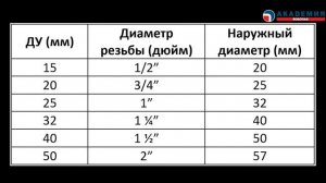 Резьбовые фитинги