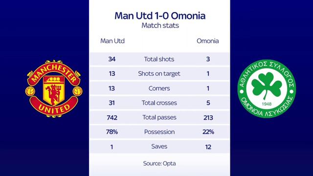 Scott McTominay 93-Minute Goal vs Omonia | Man United vs Omonia 1-0 UEL | Francis Uzoho | Ronaldo |