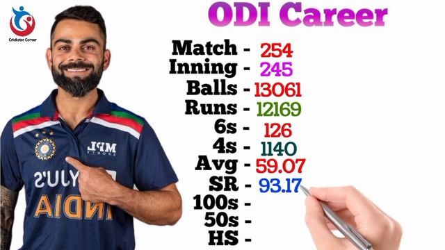 Virat Kohli Batting Career | Odi | T20 | Test | Match | Runs | 4s | 6s | 100 | 50 | Avg |Kohli Stat