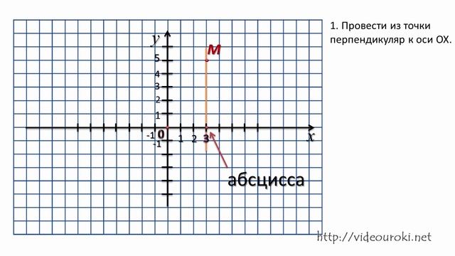 Координатная плоскость 3 4 3 1. Координатная плоскость 100 на 100. График Кривой функции на координатной плоскости клетка. Заполни пропуски координатную плоскость с осью х. Как график корня из x делит координатную плоскость.