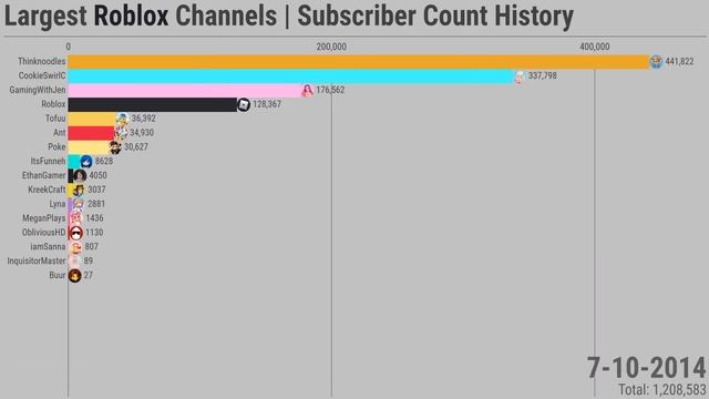 Largest Roblox Channels | Subscriber Count History (2006-2022) смотреть онлайн