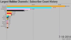 Largest Roblox Channels | Subscriber Count History (2006-2022)