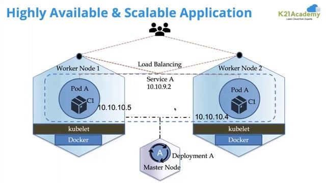 High Availability & Scalable Application in Kubernetes | CKA | K21Academy