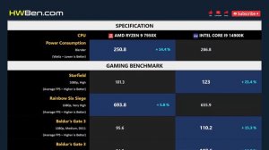 RYZEN 9 7950X vs CORE I9 14900K