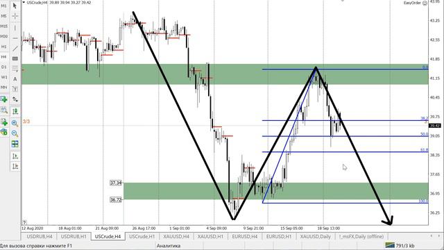 Цена на нефть, золото XAUUSD, курс доллар рубль USD/RUB. Форекс прогноз на 22-23 сентября смотреть онлайн