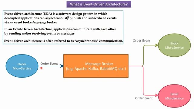 What is Event Driven Architecture (EDA)? | Event Driven System | System Design